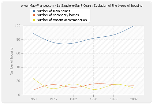 La Sauzière-Saint-Jean : Evolution of the types of housing